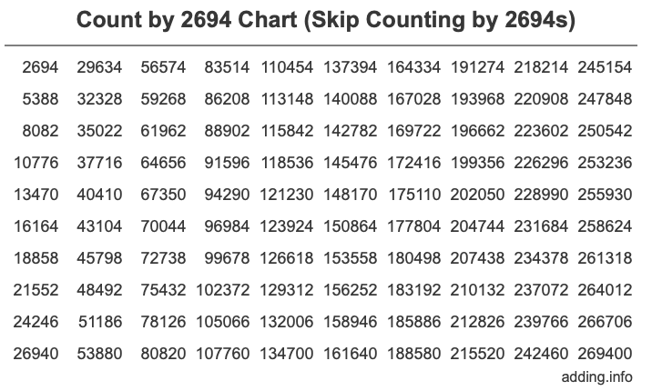 Skip Counting by 2694 Count by 2694 chart