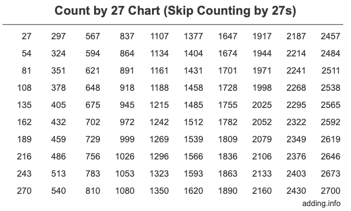 Count by 27 chart