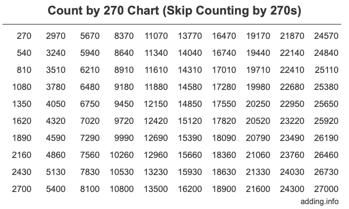 Count by 270 chart