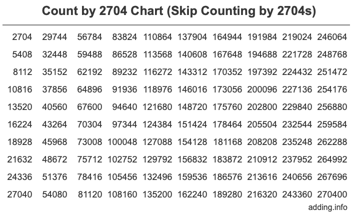 Count by 2704 chart