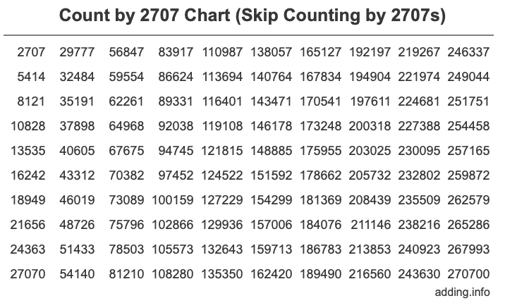 Count by 2707 chart