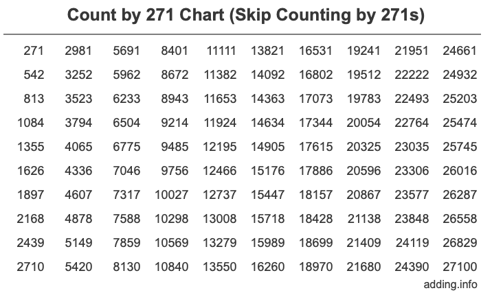 Count by 271 chart