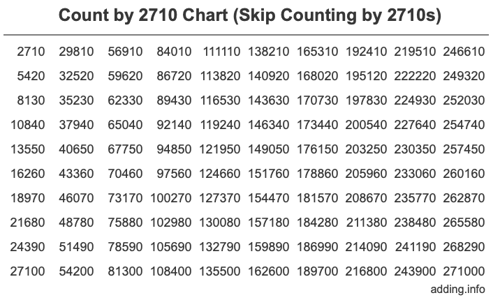 Count by 2710 chart