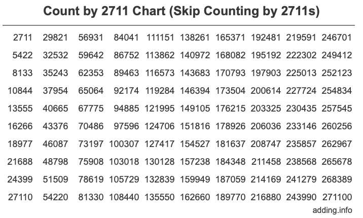 Skip Counting by 2711 Count by 2711 chart