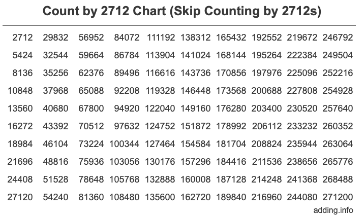 Count by 2712 chart