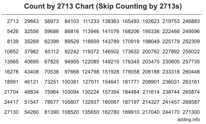 Count by 2713 chart