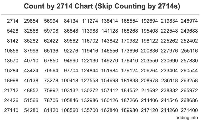 Skip Counting by 2714 Count by 2714 chart