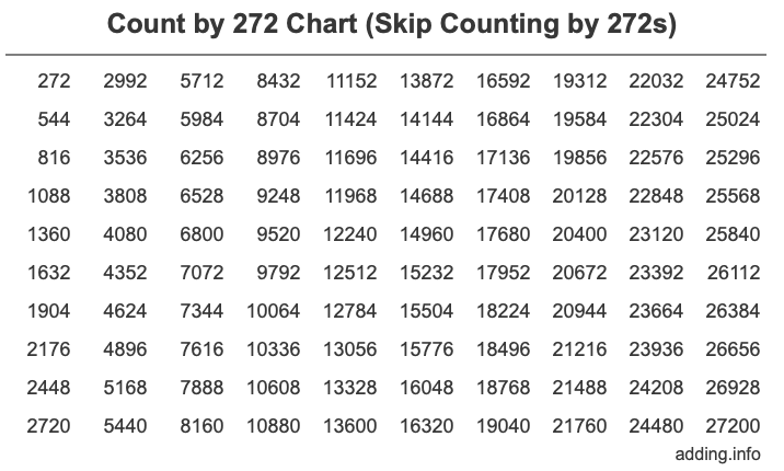 Count by 272 chart