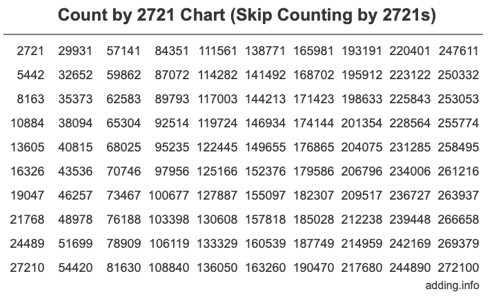 Skip Counting by 2721 Count by 2721 chart