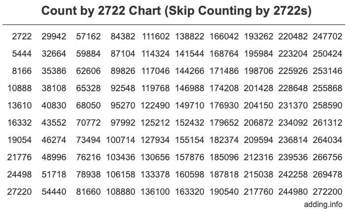 Count by 2722 chart
