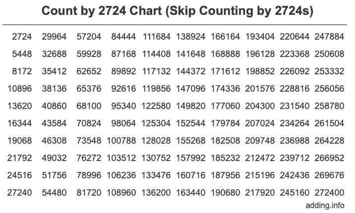 Skip Counting by 2724 Count by 2724 chart