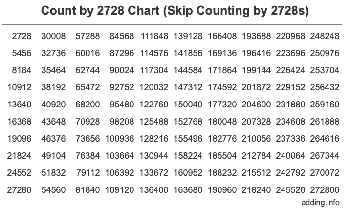 Skip Counting by 2728 Count by 2728 chart