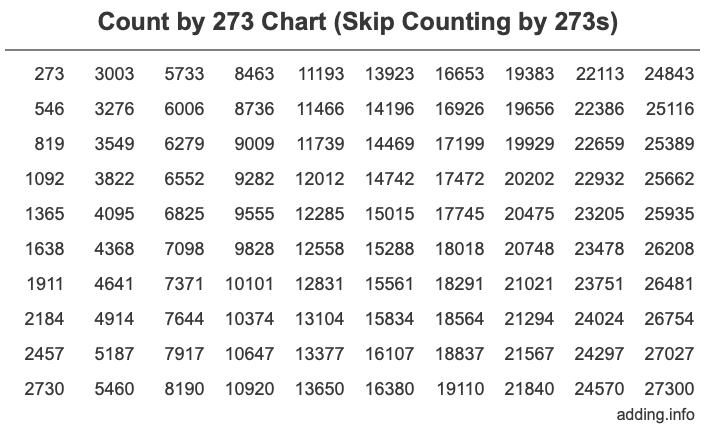 Count by 273 chart