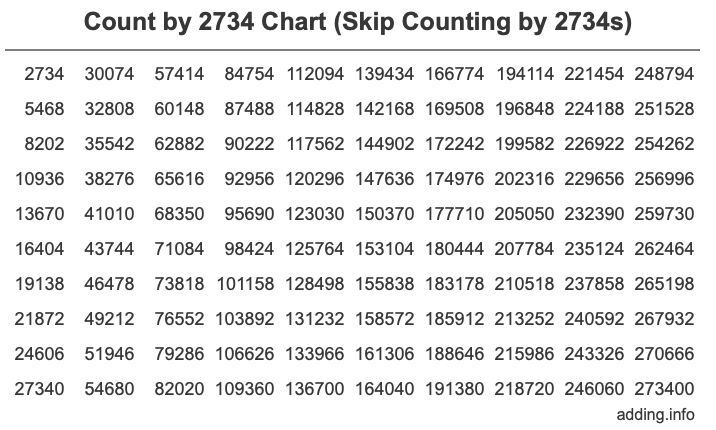 Count by 2734 chart