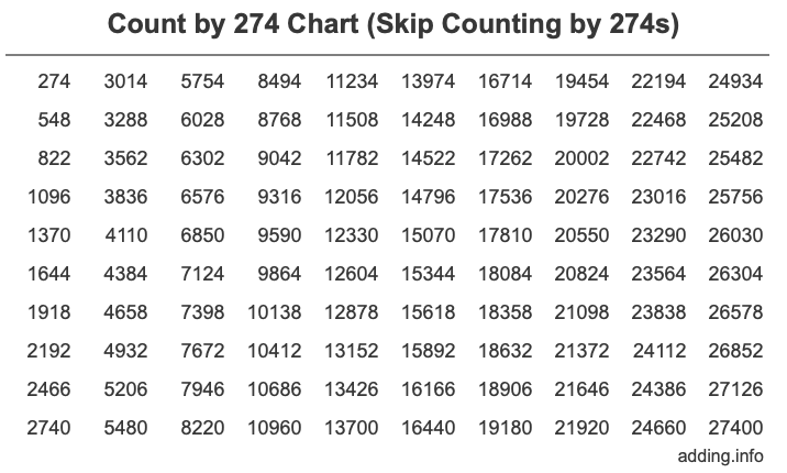 Count by 274 chart