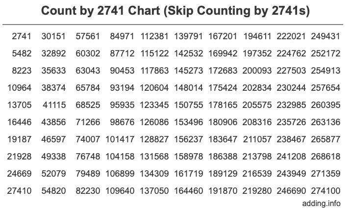Count by 2741 chart