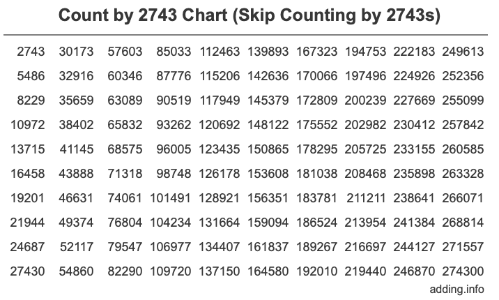 Count by 2743 chart