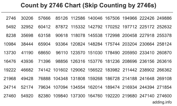 Count by 2746 chart