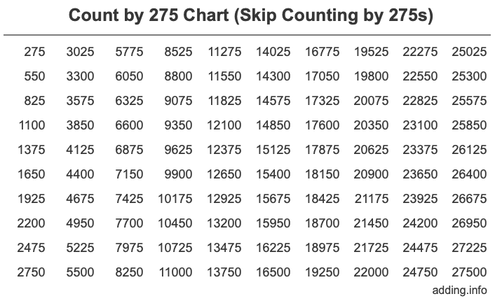 Count by 275 chart