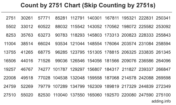 Count by 2751 chart