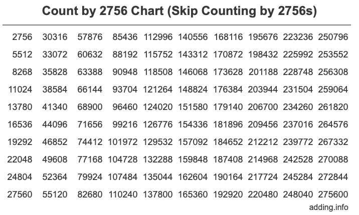 Count by 2756 chart