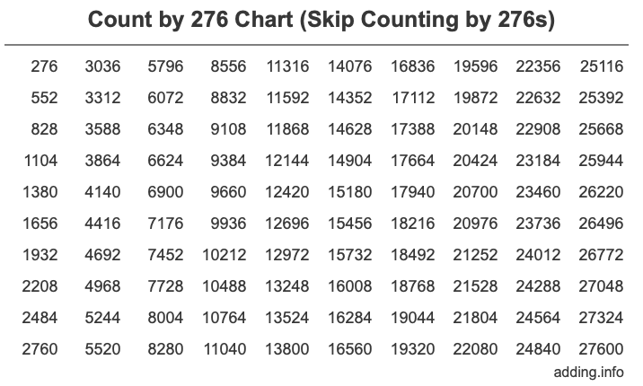 Count by 276 chart