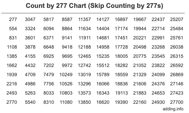 Count by 277 chart