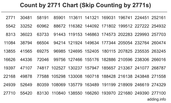 Count by 2771 chart