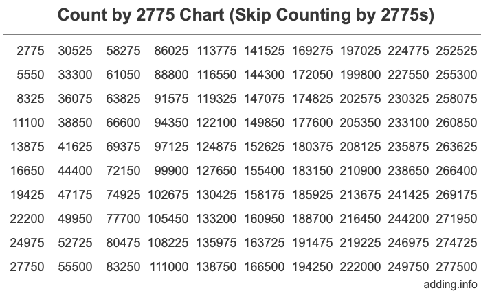 Count by 2775 chart