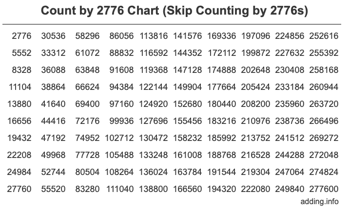 Count by 2776 chart
