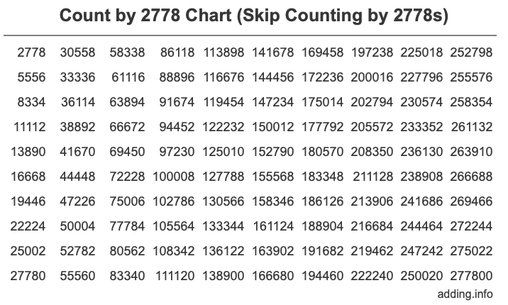 Count by 2778 chart