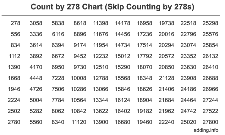 Count by 278 chart