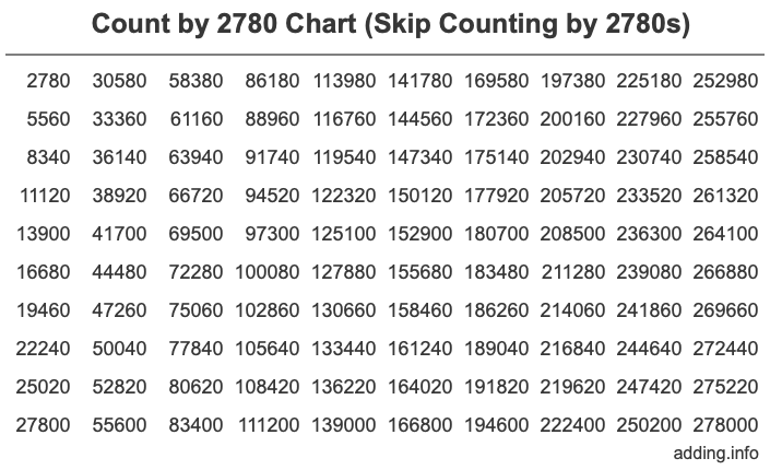 Count by 2780 chart