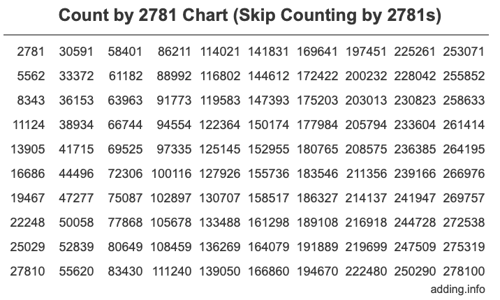 Count by 2781 chart