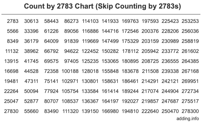 Count by 2783 chart