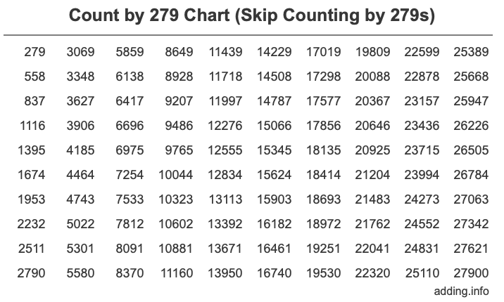 Count by 279 chart