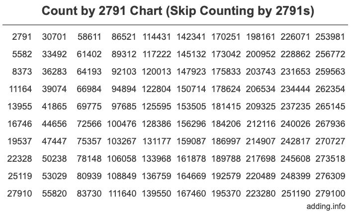Count by 2791 chart