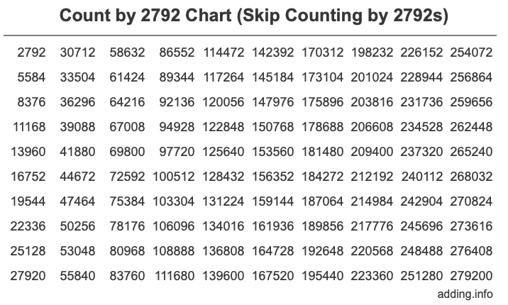 Count by 2792 chart