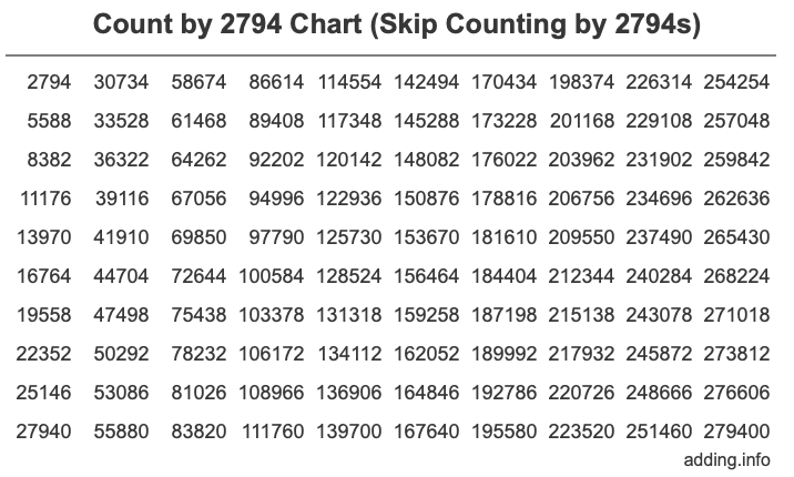 Count by 2794 chart