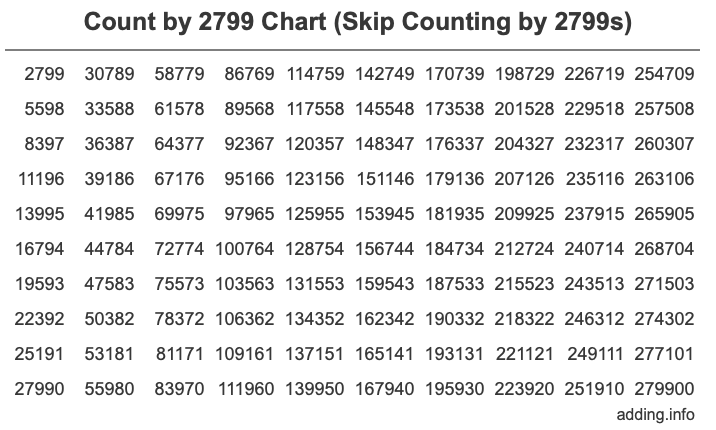 Count by 2799 chart