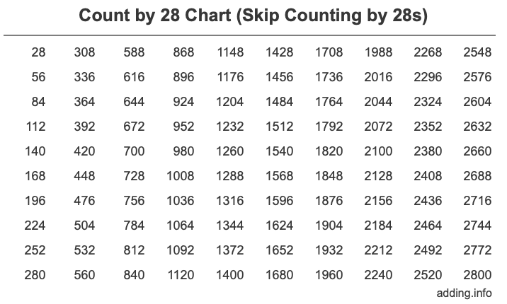 Count by 28 chart