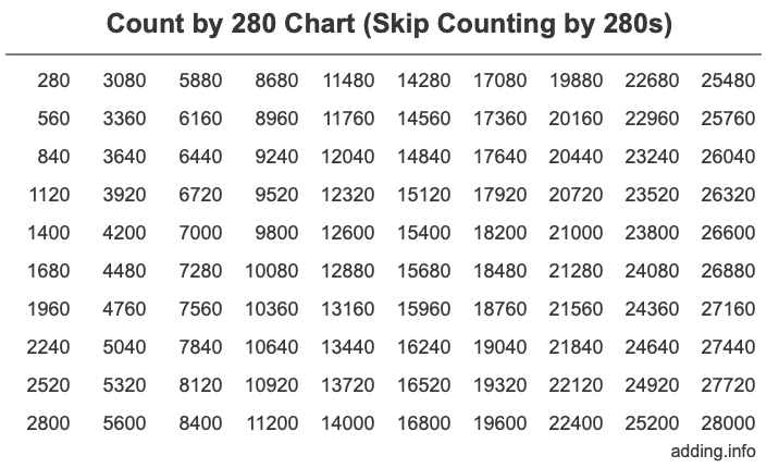 Count by 280 chart