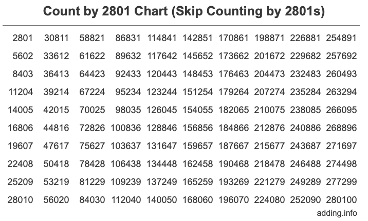 Count by 2801 chart