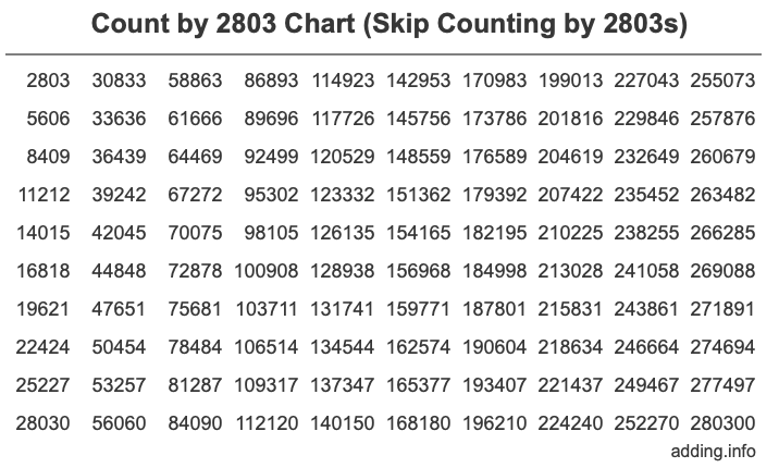 Skip Counting by 2803 Count by 2803 chart