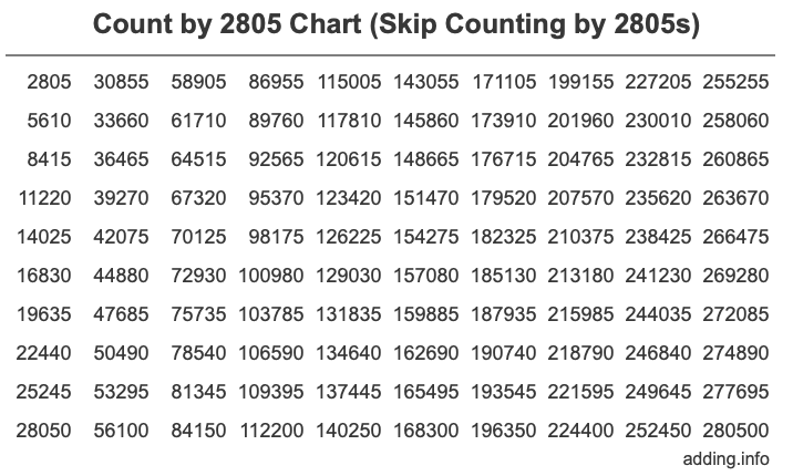 Skip Counting by 2805 Count by 2805 chart