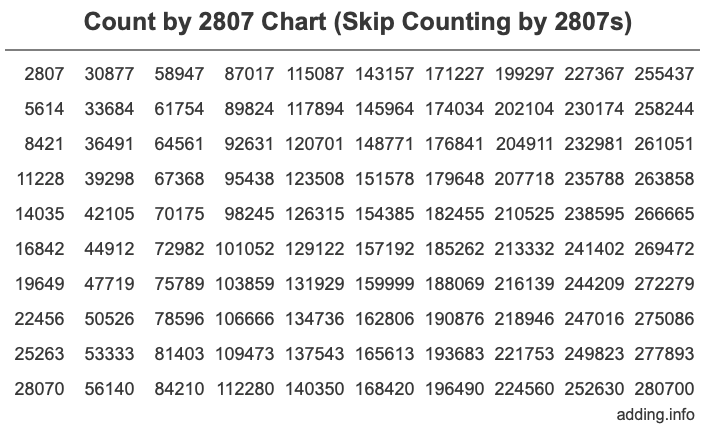 Skip Counting by 2807 Count by 2807 chart
