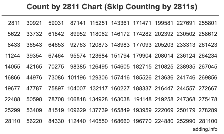 Skip Counting by 2811 Count by 2811 chart