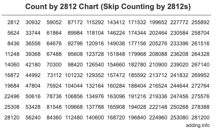 Count by 2812 chart