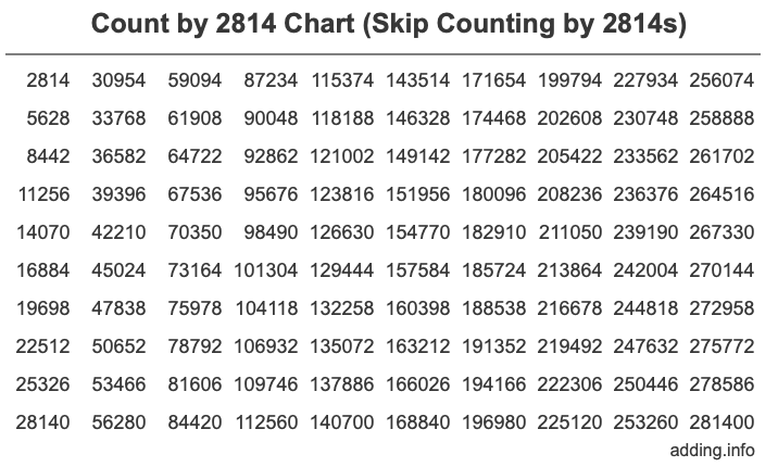 Count by 2814 chart