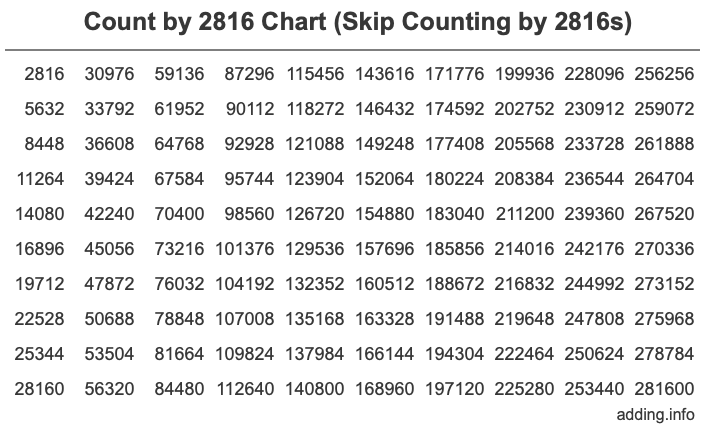 Count by 2816 chart